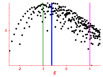 Strength function log